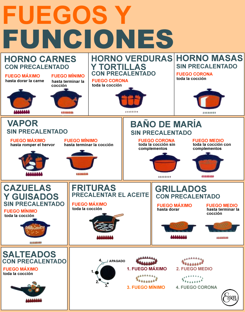 Tipos de Fuegos